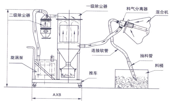 真空上料機(jī)是如何運(yùn)行的